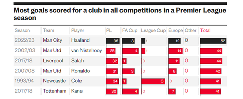 Erling Haaland dẫn đầu danh sách ghi bàn của những cầu thủ chơi tại Premier League - Ảnh: THE TELEGRAPH Erling Haaland dẫn đầu danh sách ghi bàn của những cầu thủ chơi tại Premier League - Ảnh: THE TELEGRAPH