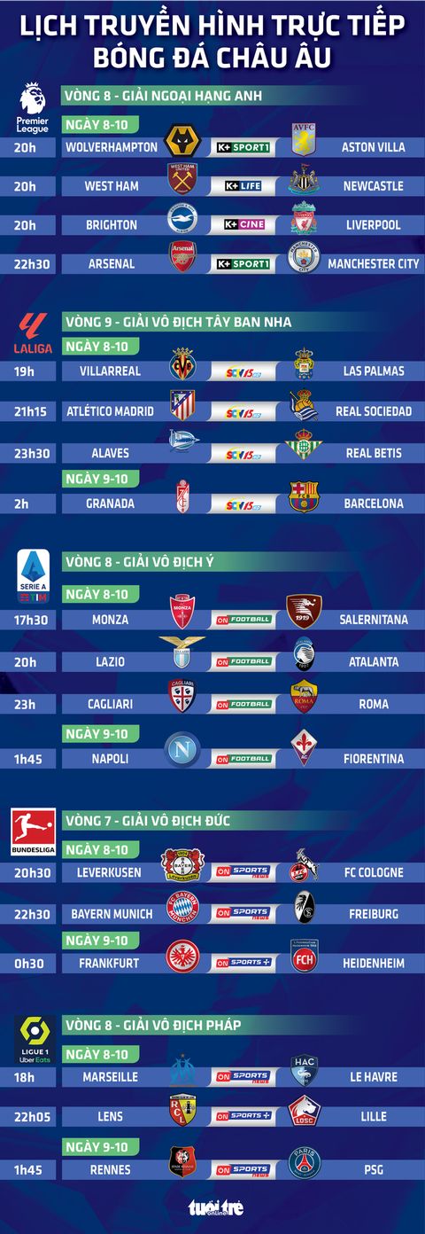 Lịch trực tiếp bóng đá châu Âu 8-10: Arsenal đấu Man City - Ảnh 1. Lịch trực tiếp bóng đá châu Âu 8-10: Arsenal đấu Man City - Đồ họa: AN BÌNH
