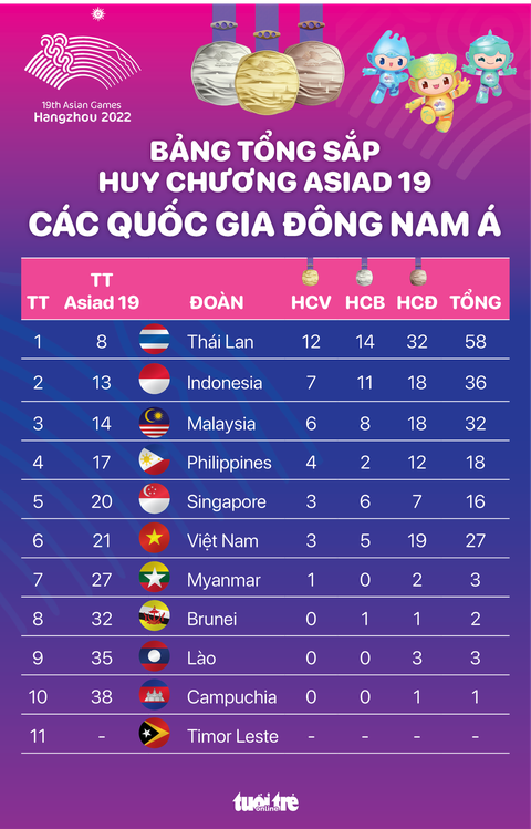 Việt Nam đứng thứ 6 Đông Nam Á trên bảng tổng sắp huy chương Asiad 19 - Ảnh 1. Việt Nam đứng thứ 6 Đông Nam Á trên bảng tổng sắp huy chương Asiad 19 - Đồ họa: AN BÌNH