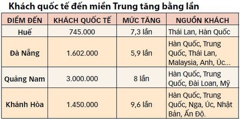 Khách quốc tế tăng vọt cuối năm - Ảnh 3. Khách quốc tế tăng vọt cuối năm - Ảnh 3.