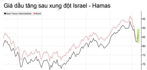 Biểu đồ giá dầu. Đơn vị: USD/thùng - Nguồn: BLOOMBERG Biểu đồ giá dầu. Đơn vị: USD/thùng - Nguồn: BLOOMBERG