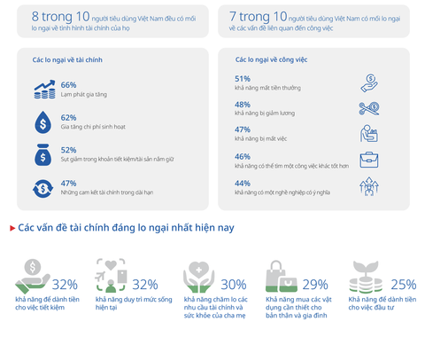 Cứ 10 người tiêu dùng ở Việt Nam thì có 8 người lo lắng về vấn đề tài chính - Ảnh 2. Các mối lo của người tiêu dùng hiện nay - Nguồn: UOB