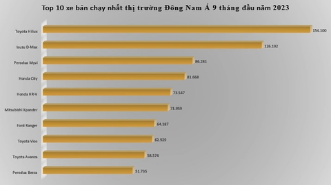 Top xe bán chạy nhất Đông Nam Á: Hầu hết là xe Nhật, không có xe Hàn - Ảnh 2. Top xe bán chạy nhất Đông Nam Á: Hầu hết là xe Nhật, không có xe Hàn - Ảnh 2.