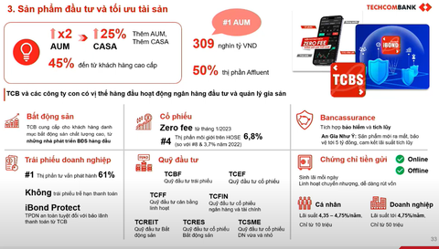 Techcombank tăng trưởng CASA 2 quý liên tiếp, ‘hé lộ’ 3 lợi thế khác biệt - Ảnh 3. Techcombank tăng trưởng CASA 2 quý liên tiếp, ‘hé lộ’ 3 lợi thế khác biệt - Ảnh 3.
