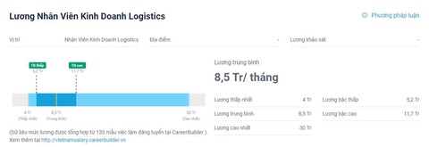 Nhân viên kinh doanh logistics và những điều cần biết trong nghề- Ảnh 5. Mức lương tuyển nhân viên kinh doanh Logistics - Ảnh: Pexels.