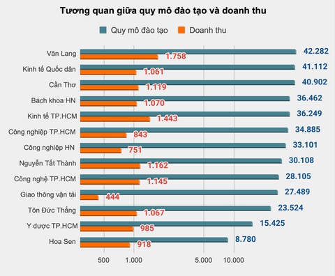 Doanh thu đại học: Thuận quy mô sinh viên, nghịch số lượng giảng viên - Ảnh 2. Doanh thu đại học: Thuận quy mô sinh viên, nghịch số lượng giảng viên - Ảnh 2.