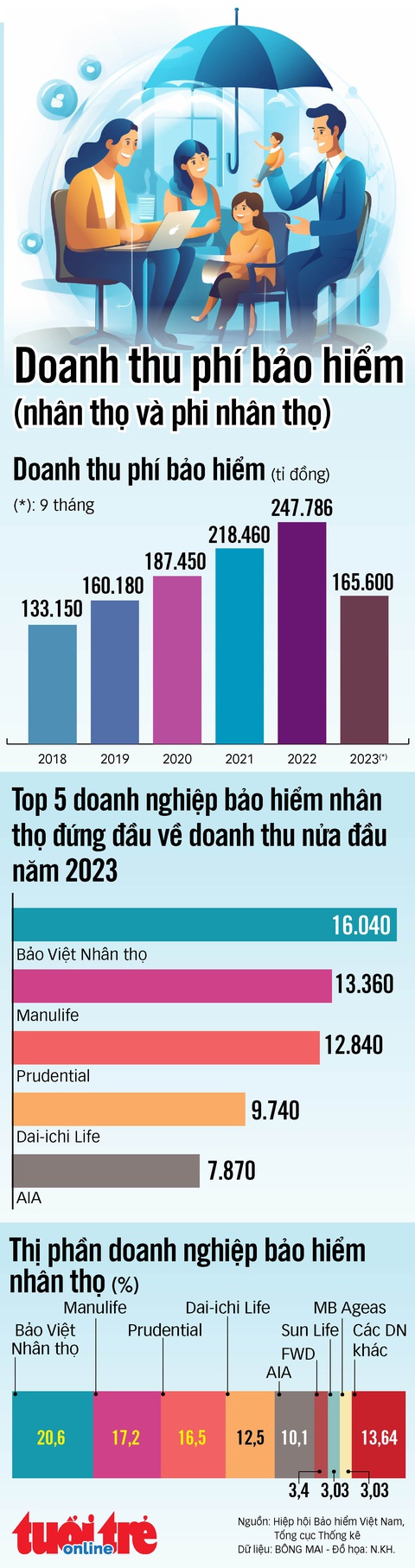 Doanh thu phí bảo hiểm nhân thọ biến động thế nào sau các sự cố gần đây? - Ảnh 1. Doanh thu phí bảo hiểm nhân thọ biến động thế nào sau các sự cố gần đây? - Ảnh 1.