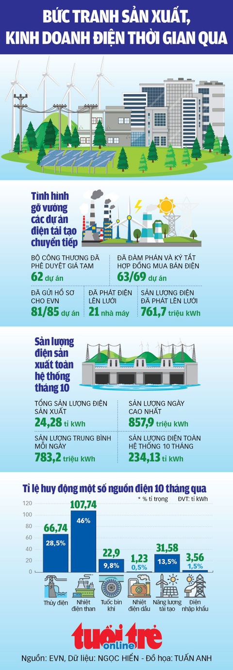Trước khi tăng giá, bức tranh sản xuất kinh doanh điện của Việt Nam như thế nào? - Ảnh 1. Trước khi tăng giá, bức tranh sản xuất kinh doanh điện của Việt Nam như thế nào? - Ảnh 1.