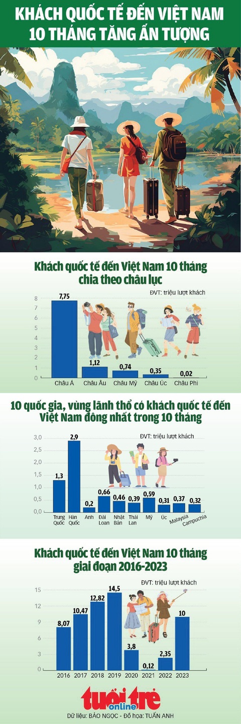 Khách quốc tế đến Việt Nam tăng ấn tượng - Ảnh 1. Khách quốc tế đến Việt Nam tăng ấn tượng - Ảnh 1.