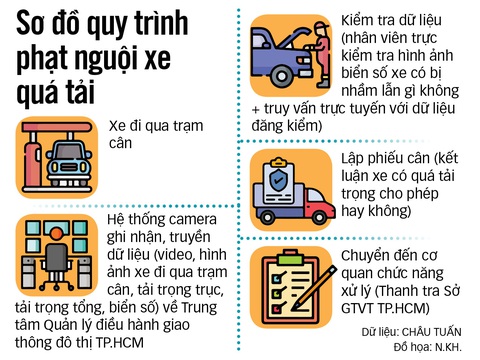 Phạt nguội xe quá tải - Ảnh 3. Phạt nguội xe quá tải - Ảnh 3.