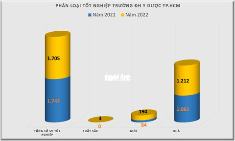 Sinh viên tốt nghiệp xuất sắc tăng mạnh ở nhiều trường đại học lớn - Ảnh 6. Số lượng sinh viên tốt nghiệp xuất sắc, giỏi tại Trường đại học Y Dược TP.HCM rất hiếm - Đồ họa: MINH GIẢNG