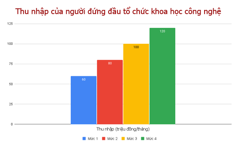 Điều kiện nào để lãnh đạo khoa học tại TP.HCM hưởng thu nhập 120 triệu đồng/tháng? - Ảnh 1. 4 mức thu nhập của người đứng đầu tổ chức khoa học, công nghệ do TP.HCM thành lập - Đồ họa: TRỌNG NHÂN