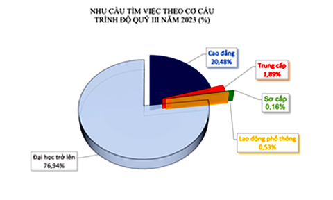 Cử nhân lao đao tìm việc - Kỳ 2: Kinh nghiệm vài năm vẫn lận đận đường nghề - Ảnh 2. Nhu cầu tìm việc theo trình độ tại TP.HCM quý 3-2023 - Nguồn: Trung tâm Dự báo nhu cầu nhân lực và thông tin thị trường lao động TP.HCM - Đồ họa: TẤN ĐẠT