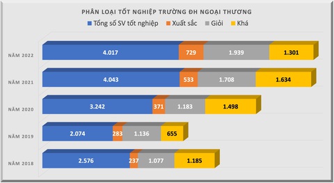 Sinh viên tốt nghiệp xuất sắc tăng mạnh ở nhiều trường đại học - Ảnh 2. Đồ họa: MINH GIẢNG