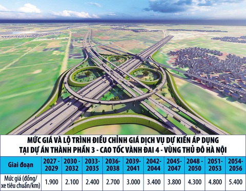 Hà Nội đề xuất thu phí BOT 1.900 đồng/km cho đường Vành đai 4 - Ảnh 1. Mức giá và lộ trình điều chỉnh giá dịch vụ sử dụng cao tốc vành đai 4 - vùng thủ đô - Đồ họa: UBND TP Hà Nội