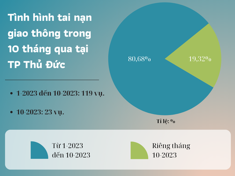 Tình hình tai nạn giao thông trong 10 tháng qua tại TP Thủ Đức - Đồ họa: KHẮC HIẾU