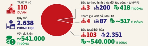 Đề án xây dựng 4.500 phòng học mới: Hoàn thành năm 2025 - Ảnh 3. 110 dự án nằm trong kế hoạch xây 4.500 phòng học được kêu gọi xã hội hóa đầu tư tại TP.HCM - Đồ họa: T.ĐẠT