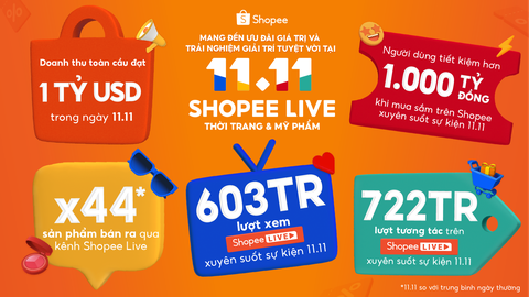 Shopee lập kỷ lục mới, cán mốc doanh thu toàn cầu 1 tỷ USD trong ngày 11.11 - Ảnh 1. Xu hướng Mua sắm - Giải trí qua livestream tăng mạnh dịp cuối năm, phản ánh rõ rệt qua các kết quả ấn tượng của sự kiện siêu sale 11-11 trên Shopee.