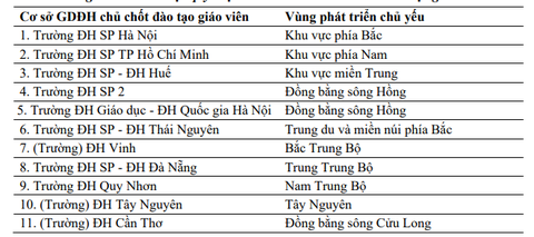 ĐH Bách khoa Hà Nội, ĐH Huế, Đà Nằng sẽ lên đại học quốc gia? - Ảnh 4. Danh mục quy hoạch 11 cơ sở giáo dục đại học chủ chốt đào tạo giáo viên