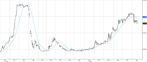 Đón tin tích cực, lãi suất rất thấp, tiền có dồn dập vào chứng khoán? - Ảnh 3. Tỉ giá USD/VND cập nhật đến 15-11-2023 - Dữ liệu: NHNN