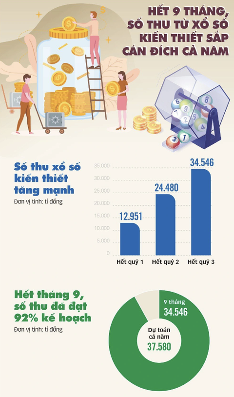 Riêng xổ số kiến thiết, TP.HCM thu hơn 4.300 tỉ đồng thuế - Ảnh 1. Nguồn: Bộ Tài chính - Dữ liệu: LÊ THANH - Đồ họa: TẤN ĐẠT
