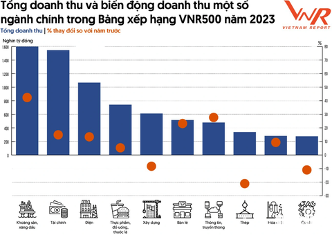 Chưa đầy 5% doanh nghiệp có tăng trưởng về doanh thu, lợi nhuận - Ảnh 2. Thống kê từ bảng xếp hạng VNR500 2022 và 2023 - Nguồn: Vietnam Report
