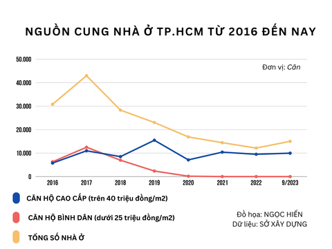 Mỗi năm để dành 100 triệu đồng, phải mất 25 năm mới mua được nhà ở TP.HCM - Ảnh 2. Mỗi năm để dành 100 triệu đồng, phải mất 25 năm mới mua được nhà ở TP.HCM - Ảnh 2.