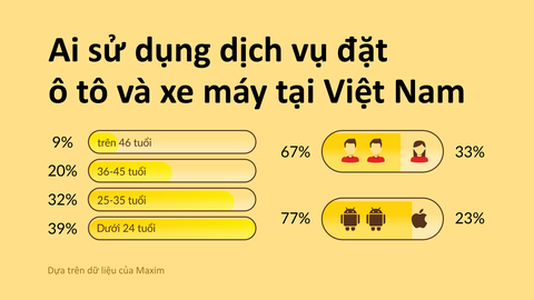 Nam thanh niên sử dụng điện thoại Samsung hay gọi xe ôm, taxi công nghệ nhất - Ảnh 2. Những người sử dụng dịch vụ gọi xe nhiều nhất - Ảnh: Maxim