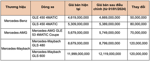 Tin tức giá xe: Mercedes-Benz ngược hướng tăng giá xe thêm tới cả trăm triệu - Ảnh 2. Các mẫu xe Mercedes-Benz tăng giá kể từ ngày 1-1-2024