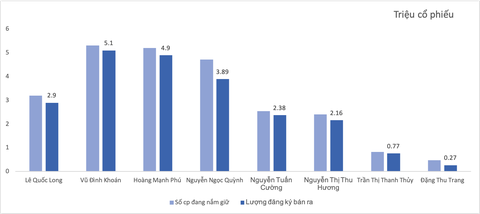 Vì sao loạt lãnh đạo SeABank muốn bán gần hết cổ phiếu? - Ảnh 2. Lượng cổ phiếu đăng ký bán ra trên tổng số nắm giữ các thành viên điều hành SeABank