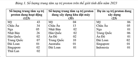 Vì sao Việt Nam phải cần đầu tư hệ thống xạ trị proton điều trị ung thư? - Ảnh 2. Bảng số lượng thống kê trung tâm xạ trị proton trên thế giới do ông Nguyễn Tri Thức cung cấp