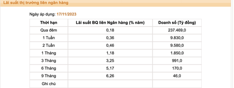 Ngân hàng nhỏ đua hạ lãi suất huy động - Ảnh 2. Lãi suất bình quân liên ngân hàng được Ngân hàng Nhà nước công bố gần nhất - Ảnh chụp màn hình