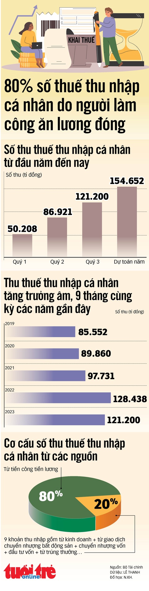 80% thuế thu nhập cá nhân do người làm công ăn lương đóng- Ảnh 1. 80% thuế thu nhập cá nhân do người làm công ăn lương đóng- Ảnh 1.