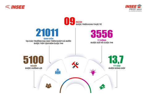 Công bố quán quân INSEE Prize 2023 - Ảnh 1. Công bố quán quân INSEE Prize 2023 - Ảnh 1.