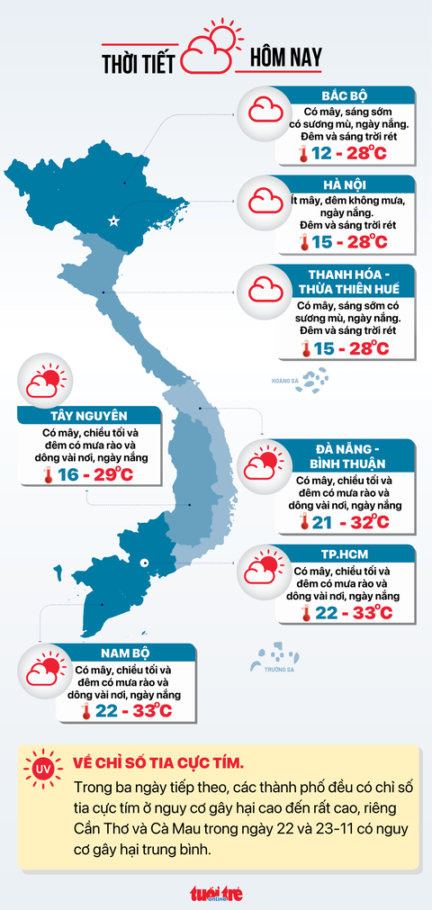 Thời tiết hôm nay 22-11: Bắc Bộ rét, sáng sương mù - Ảnh 3. Dự báo thời tiết hôm nay 22-11 - Đồ họa: NGỌC THÀNH