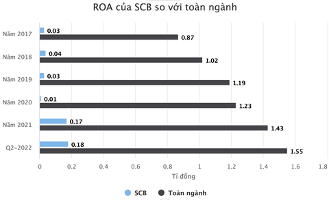 SCB từng là ngân hàng tư nhân có tài sản lớn nhất Việt Nam dưới bóng Vạn Thịnh Phát- Ảnh 4. Tỉ suất lợi nhuận trên tổng tài sản (ROA) của SCB rất thấp so với con số bình quân toàn ngành - Dữ liệu: DSC