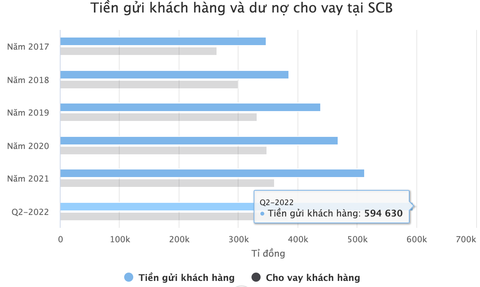 SCB từng là ngân hàng tư nhân có tài sản lớn nhất Việt Nam dưới bóng Vạn Thịnh Phát- Ảnh 2. SCB từng là ngân hàng tư nhân có tài sản lớn nhất Việt Nam dưới bóng Vạn Thịnh Phát- Ảnh 2.