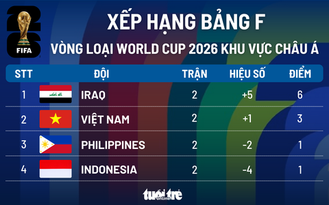 Tình hình hiện tại ở bảng F vòng loại thứ 2 World Cup 2026 khu vực châu Á - Đồ họa: An Bình Tình hình hiện tại ở bảng F vòng loại thứ 2 World Cup 2026 khu vực châu Á - Đồ họa: AN BÌNH