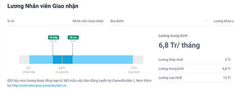 Công việc của nhân viên giao nhận hàng (phần 2)- Ảnh 3. Thu nhập trung bình của nhân viên giao nhận - Ảnh: Internet.