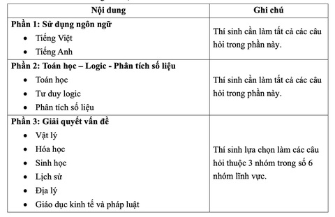 Cấu trúc đề thi đánh giá năng lực 2025 Đại học Quốc gia TP.HCM ra sao?- Ảnh 4. Cấu trúc đề thi đánh giá năng lực Đại học Quốc gia TP.HCM từ năm 2025