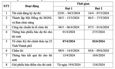 Cấu trúc đề thi đánh giá năng lực 2025 Đại học Quốc gia TP.HCM ra sao?- Ảnh 5. Các mốc thời gian chính tổ chức kỳ thi đánh giá năng lực Đại học Quốc gia TPHCM năm 2024