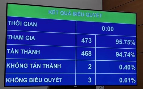 Đa số các đại biểu Quốc hội tán thành thông qua Luật Viễn thông sửa đổi - Ảnh: THÀNH CHUNG Đa số các đại biểu Quốc hội tán thành thông qua Luật Viễn thông sửa đổi - Ảnh: THÀNH CHUNG