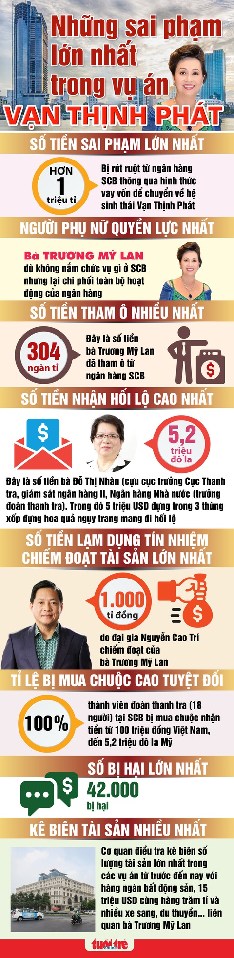 Những sai phạm lớn nhất từ vụ án Vạn Thịnh Phát- Ảnh 1. Đồ họa: VÕ TÂN