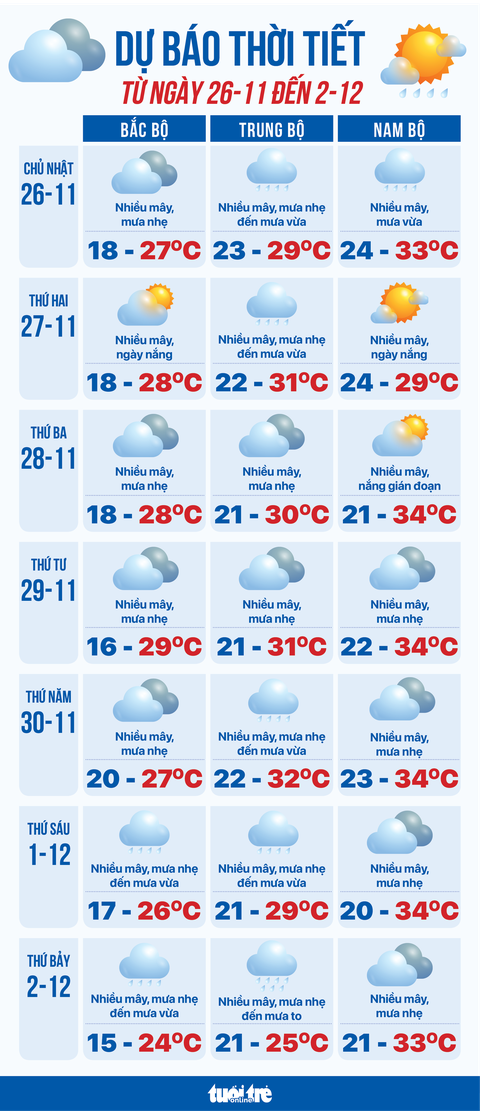 Dự báo thời tiết ngày 26-11 đến 2-12: Miền Trung và Nam Bộ mưa dông, miền Bắc lạnh- Ảnh 1. Dự báo thời tiết tuần này - Đồ họa: NGỌC THÀNH