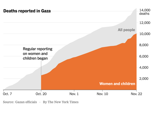 Số phụ nữ, trẻ em chết ở Gaza chưa từng có tiền lệ là do Israel dùng bom Mỹ?- Ảnh 3. Thống kê con số thiệt mạng ở Gaza, trong đó phần màu cam là số phụ nữ và trẻ em chết - Nguồn: New York Times