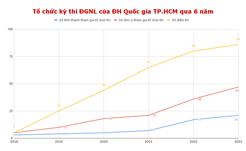 Kỳ thi đánh giá năng lực Đại học Quốc gia TP.HCM: Từ 4.900 lên 104.000 thí sinh sau 6 năm- Ảnh 2. Số lượng các đơn vị, địa phương tham gia tổ chức kỳ thi đánh giá năng lực giai đoạn 2018 - 2023 - Đồ họa: TRỌNG NHÂN
