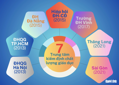 10 năm kiểm định chất lượng giáo dục đại học Việt Nam- Ảnh 1. 7 trung tâm kiểm định chất lượng giáo dục và năm thành lập của các đơn vị này - Đồ họa: MINH GIẢNG