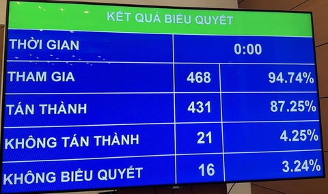 Quốc hội chính thức thông qua đổi tên căn cước, thu thập thêm mống mắt vào Cơ sở dữ liệu căn cước- Ảnh 3. Kết quả biểu quyết thông qua Luật Căn cước - Ảnh: THÀNH CHUNG