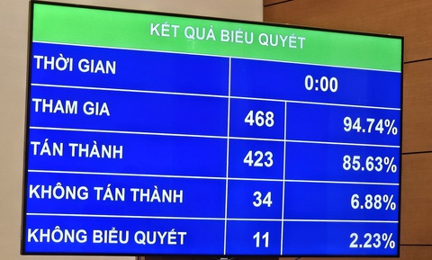 Đa số các đại biểu Quốc hội tán thành thông qua Luật Nhà ở, trong đó quy định Tổng Liên đoàn Lao động VN là chủ đầu tư dự án nhà ở xã hội - Ảnh: BÁ SƠN Đa số các đại biểu Quốc hội tán thành thông qua Luật Nhà ở, trong đó quy định Tổng liên đoàn Lao động Việt Nam là chủ đầu tư dự án nhà ở xã hội - Ảnh: BÁ SƠN