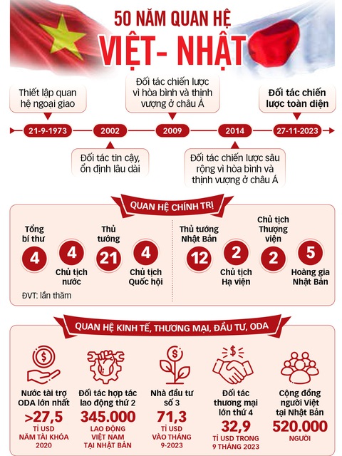 Chương mới quan hệ Việt - Nhật- Ảnh 5. Nguồn: Bộ Ngoại giao Việt Nam - Dữ liệu: Duy Linh - Đồ họa: TẤN ĐẠT